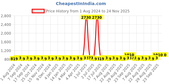 myntra.com MANVAA Ethnic Motifs Embroidered Thread Work Modal Cotton Unstitched Dress Material manvaa Price History Graph from 1 Aug 2024 to 24 Nov 2025