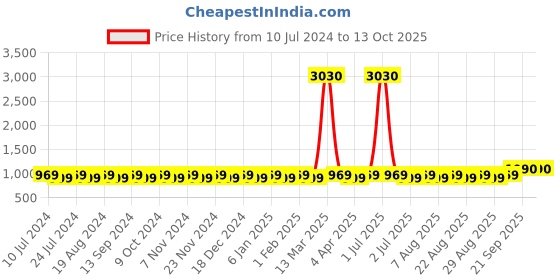 myntra.com MANVAA Ethnic Motifs Embroidered Unstitched Dress Material manvaa Price History Graph from 10 Jul 2024 to 13 Oct 2025
