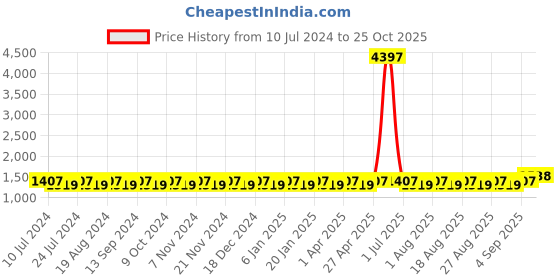 myntra.com MANVAA Ethnic Motifs Embroidered Unstitched Dress Material manvaa Price History Graph from 10 Jul 2024 to 25 Oct 2025