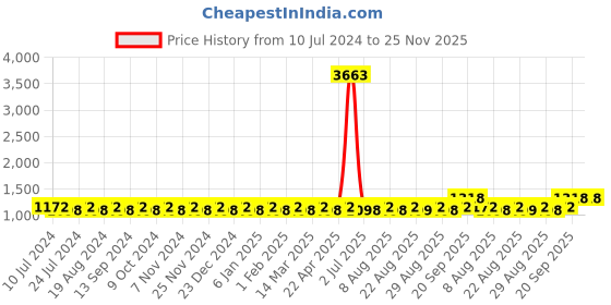 myntra.com MANVAA Ethnic Motifs Embroidered Unstitched Dress Material manvaa Price History Graph from 10 Jul 2024 to 25 Nov 2025