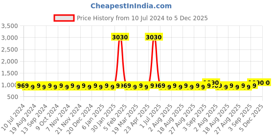 myntra.com MANVAA Ethnic Motifs Embroidered Unstitched Dress Material manvaa Price History Graph from 10 Jul 2024 to 5 Dec 2025