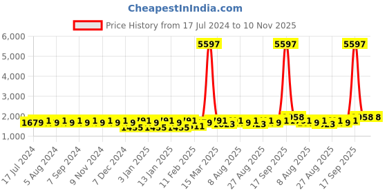 myntra.com MANVAA Ethnic Motifs Embroidered Unstitched Dress Material manvaa Price History Graph from 17 Jul 2024 to 9 Nov 2025