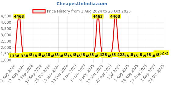 myntra.com MANVAA Ethnic Motifs Embroidered Unstitched Dress Material manvaa Price History Graph from 1 Aug 2024 to 23 Oct 2025
