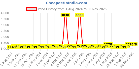 myntra.com MANVAA Ethnic Motifs Embroidered Unstitched Dress Material manvaa Price History Graph from 1 Aug 2024 to 30 Nov 2025