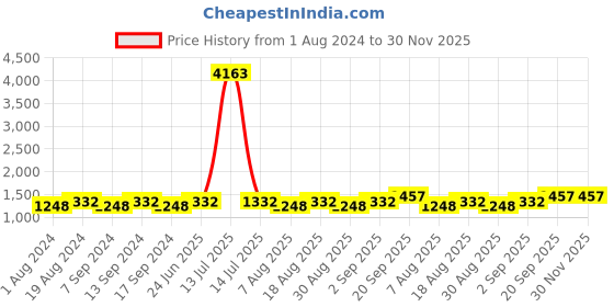 myntra.com MANVAA Ethnic Motifs Embroidered Unstitched Dress Material manvaa Price History Graph from 1 Aug 2024 to 30 Nov 2025