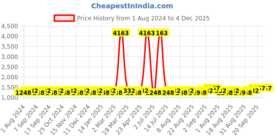 myntra.com MANVAA Ethnic Motifs Embroidered Unstitched Dress Material manvaa Price History Graph from 1 Aug 2024 to 4 Dec 2025