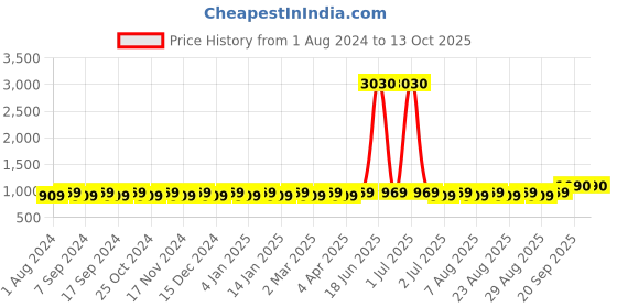 myntra.com MANVAA Ethnic Motifs Embroidered Unstitched Dress Material manvaa Price History Graph from 1 Aug 2024 to 13 Oct 2025