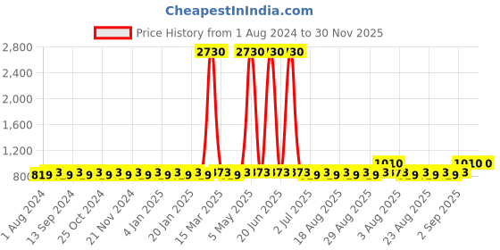 myntra.com MANVAA Ethnic Motifs Embroidered Unstitched Dress Material manvaa Price History Graph from 1 Aug 2024 to 29 Nov 2025