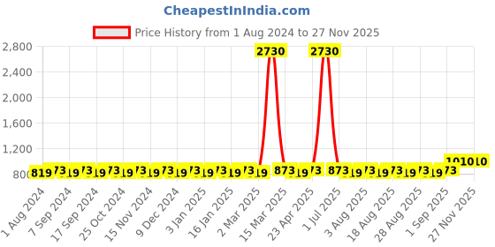 myntra.com MANVAA Ethnic Motifs Embroidered Unstitched Dress Material manvaa Price History Graph from 1 Aug 2024 to 25 Nov 2025