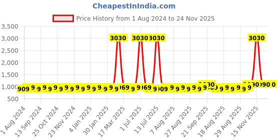 myntra.com MANVAA Ethnic Motifs Embroidered Unstitched Dress Material manvaa Price History Graph from 1 Aug 2024 to 23 Nov 2025