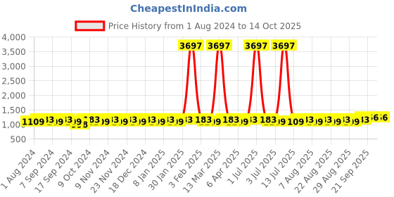 myntra.com MANVAA Ethnic Motifs Embroidered Unstitched Dress Material manvaa Price History Graph from 1 Aug 2024 to 14 Oct 2025