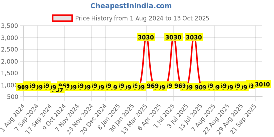 myntra.com MANVAA Ethnic Motifs Embroidered Unstitched Dress Material manvaa Price History Graph from 1 Aug 2024 to 13 Oct 2025