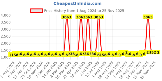 myntra.com MANVAA Ethnic Motifs Embroidered Unstitched Dress Material manvaa Price History Graph from 1 Aug 2024 to 25 Nov 2025