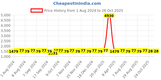 myntra.com MANVAA Ethnic Motifs Embroidered Unstitched Dress Material manvaa Price History Graph from 1 Aug 2024 to 25 Oct 2025
