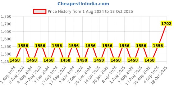 myntra.com MANVAA Ethnic Motifs Embroidered Unstitched Dress Material manvaa Price History Graph from 1 Aug 2024 to 18 Oct 2025