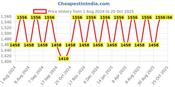 myntra.com MANVAA Ethnic Motifs Embroidered Unstitched Dress Material manvaa Price History Graph from 1 Aug 2024 to 25 Oct 2025