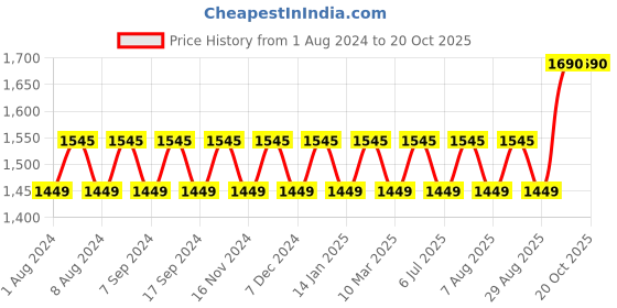 myntra.com MANVAA Ethnic Motifs Embroidered Unstitched Dress Material manvaa Price History Graph from 1 Aug 2024 to 19 Oct 2025
