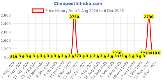 myntra.com MANVAA Ethnic Motifs Embroidered Unstitched Dress Material manvaa Price History Graph from 1 Aug 2024 to 6 Dec 2025