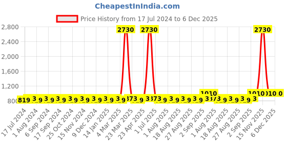 myntra.com MANVAA Ethnic Motifs Embroidered Unstitched Dress Material manvaa Price History Graph from 17 Jul 2024 to 6 Dec 2025