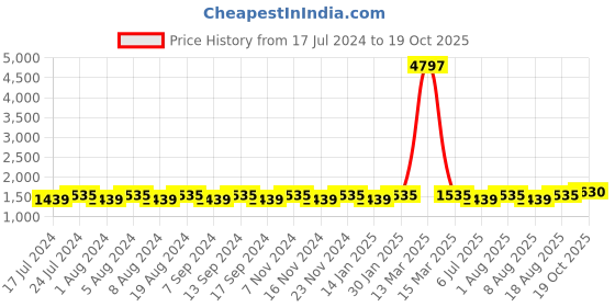 myntra.com MANVAA Ethnic Motifs Embroidered Unstitched Dress Material manvaa Price History Graph from 17 Jul 2024 to 19 Oct 2025