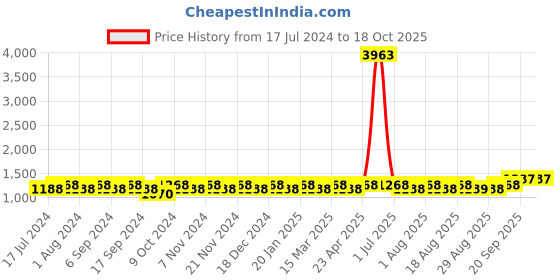 myntra.com MANVAA Ethnic Motifs Embroidered Unstitched Dress Material manvaa Price History Graph from 17 Jul 2024 to 18 Oct 2025