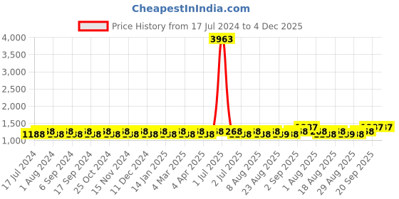 myntra.com MANVAA Ethnic Motifs Embroidered Unstitched Dress Material manvaa Price History Graph from 17 Jul 2024 to 4 Dec 2025