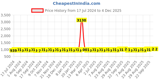myntra.com MANVAA Ethnic Motifs Embroidered Unstitched Dress Material manvaa Price History Graph from 17 Jul 2024 to 4 Dec 2025