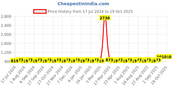 myntra.com MANVAA Ethnic Motifs Embroidered Unstitched Dress Material manvaa Price History Graph from 17 Jul 2024 to 18 Oct 2025