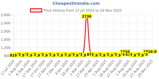 myntra.com MANVAA Ethnic Motifs Embroidered Unstitched Dress Material manvaa Price History Graph from 17 Jul 2024 to 18 Nov 2025