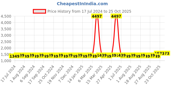 myntra.com MANVAA Ethnic Motifs Embroidered Unstitched Dress Material manvaa Price History Graph from 17 Jul 2024 to 25 Oct 2025
