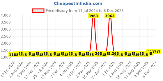 myntra.com MANVAA Ethnic Motifs Embroidered Unstitched Dress Material manvaa Price History Graph from 17 Jul 2024 to 5 Dec 2025