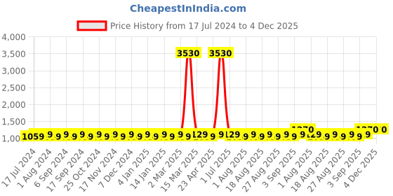 myntra.com MANVAA Ethnic Motifs Embroidered Unstitched Dress Material manvaa Price History Graph from 17 Jul 2024 to 4 Dec 2025