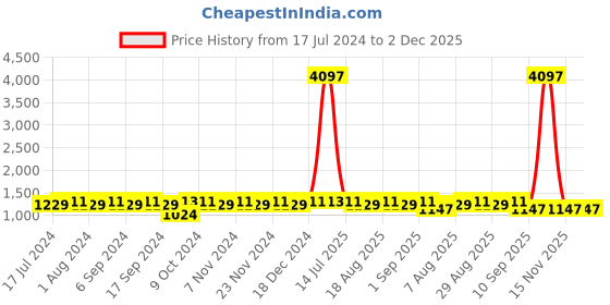 myntra.com MANVAA Ethnic Motifs Embroidered Unstitched Dress Material manvaa Price History Graph from 17 Jul 2024 to 2 Dec 2025