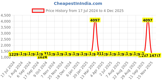 myntra.com MANVAA Ethnic Motifs Embroidered Unstitched Dress Material manvaa Price History Graph from 17 Jul 2024 to 2 Dec 2025