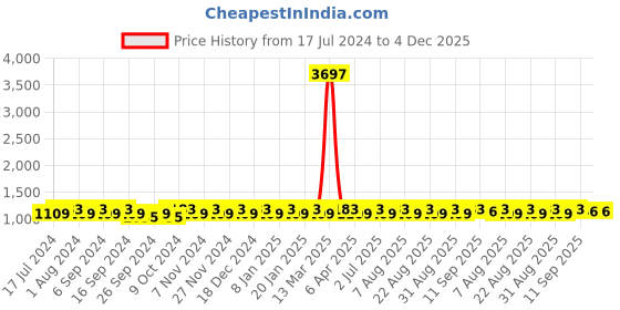 myntra.com MANVAA Ethnic Motifs Embroidered Unstitched Dress Material manvaa Price History Graph from 17 Jul 2024 to 3 Dec 2025