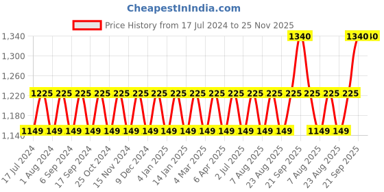 myntra.com MANVAA Ethnic Motifs Embroidered Unstitched Dress Material manvaa Price History Graph from 17 Jul 2024 to 24 Nov 2025