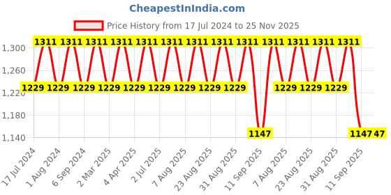 myntra.com MANVAA Ethnic Motifs Embroidered Unstitched Dress Material manvaa Price History Graph from 17 Jul 2024 to 25 Nov 2025