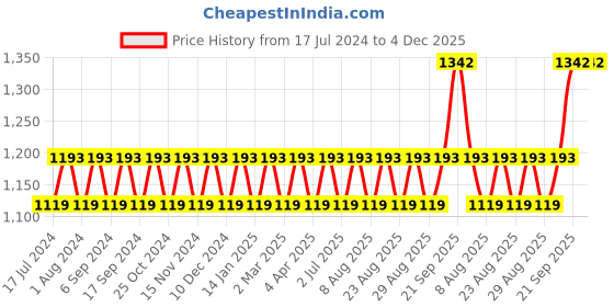 myntra.com MANVAA Ethnic Motifs Embroidered Unstitched Dress Material manvaa Price History Graph from 17 Jul 2024 to 4 Dec 2025