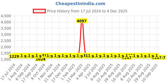 myntra.com MANVAA Ethnic Motifs Embroidered Unstitched Dress Material manvaa Price History Graph from 17 Jul 2024 to 4 Dec 2025