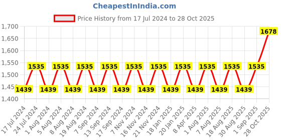 myntra.com MANVAA Ethnic Motifs Embroidered Unstitched Dress Material manvaa Price History Graph from 17 Jul 2024 to 28 Oct 2025