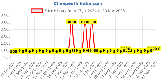 myntra.com MANVAA Ethnic Motifs Embroidered Unstitched Dress Material manvaa Price History Graph from 17 Jul 2024 to 19 Nov 2025