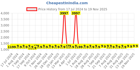 myntra.com MANVAA Ethnic Motifs Embroidered Unstitched Dress Material manvaa Price History Graph from 17 Jul 2024 to 18 Nov 2025