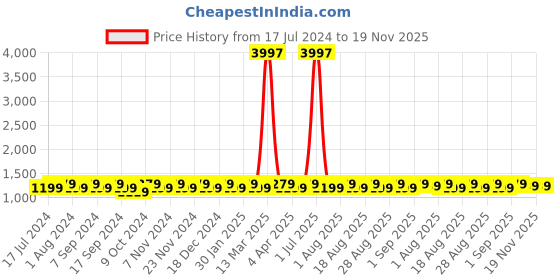 myntra.com MANVAA Ethnic Motifs Embroidered Unstitched Dress Material manvaa Price History Graph from 17 Jul 2024 to 18 Nov 2025
