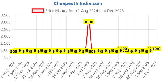 myntra.com MANVAA Ethnic Motifs Embroidered Unstitched Dress Material manvaa Price History Graph from 1 Aug 2024 to 3 Dec 2025