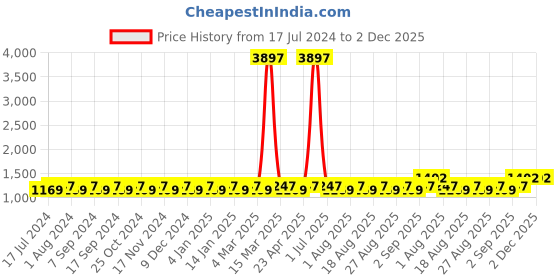 myntra.com MANVAA Ethnic Motifs Embroidered Unstitched Dress Material manvaa Price History Graph from 17 Jul 2024 to 1 Dec 2025
