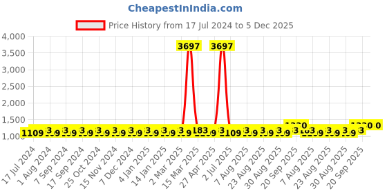 myntra.com MANVAA Ethnic Motifs Embroidered Unstitched Dress Material manvaa Price History Graph from 17 Jul 2024 to 5 Dec 2025