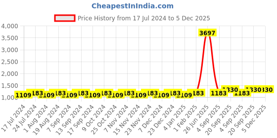 myntra.com MANVAA Ethnic Motifs Embroidered Unstitched Dress Material manvaa Price History Graph from 17 Jul 2024 to 5 Dec 2025