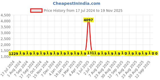 myntra.com MANVAA Ethnic Motifs Embroidered Unstitched Dress Material manvaa Price History Graph from 17 Jul 2024 to 19 Nov 2025