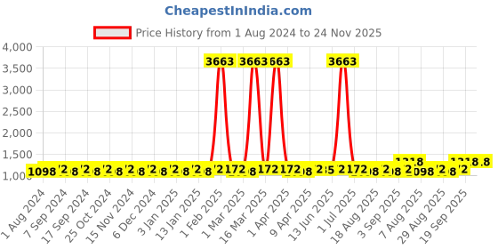 myntra.com MANVAA Ethnic Motifs Embroidered Unstitched Dress Material manvaa Price History Graph from 1 Aug 2024 to 24 Nov 2025