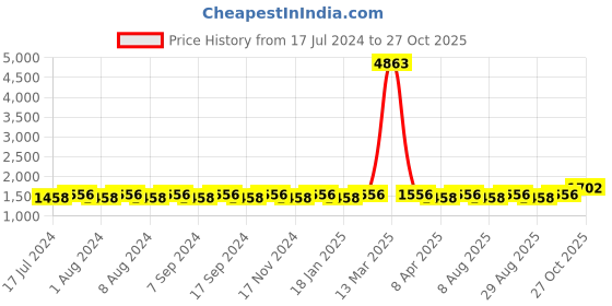 myntra.com MANVAA Ethnic Motifs Embroidered Unstitched Dress Material manvaa Price History Graph from 17 Jul 2024 to 27 Oct 2025